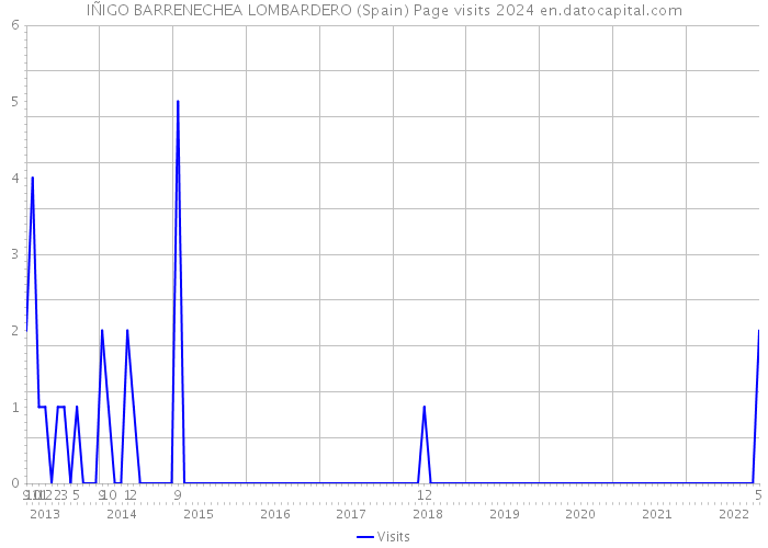 IÑIGO BARRENECHEA LOMBARDERO (Spain) Page visits 2024 