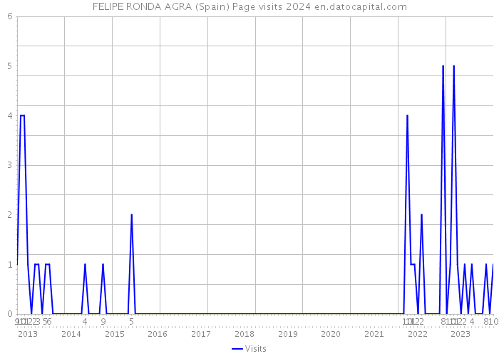 FELIPE RONDA AGRA (Spain) Page visits 2024 