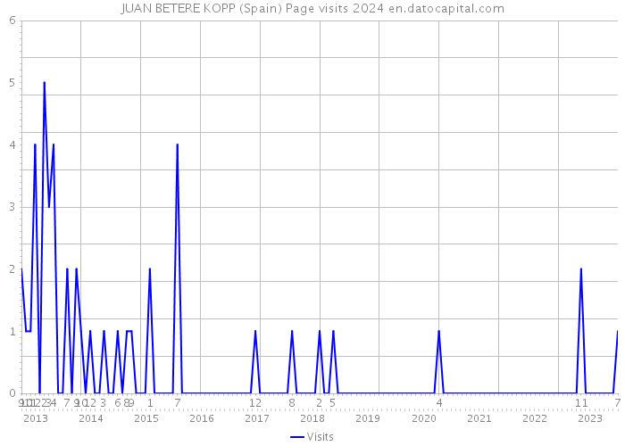 JUAN BETERE KOPP (Spain) Page visits 2024 