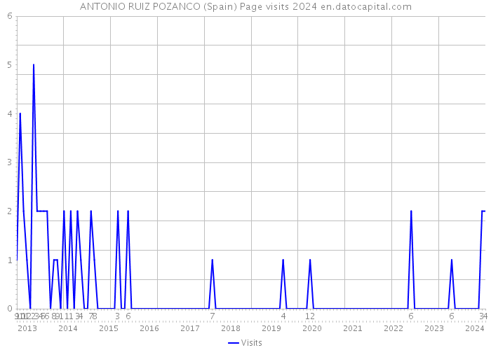 ANTONIO RUIZ POZANCO (Spain) Page visits 2024 
