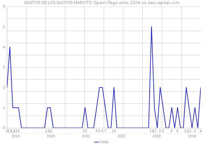 SANTOS DE LOS SANTOS MAROTO (Spain) Page visits 2024 