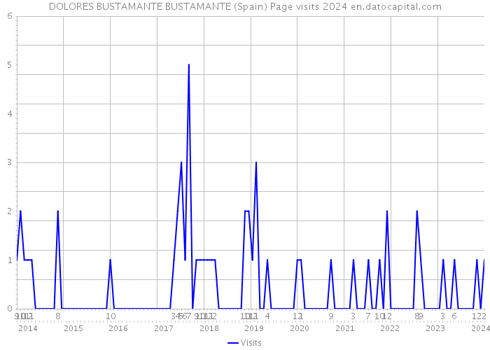 DOLORES BUSTAMANTE BUSTAMANTE (Spain) Page visits 2024 