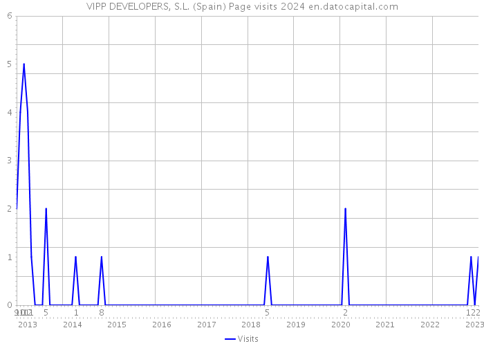 VIPP DEVELOPERS, S.L. (Spain) Page visits 2024 