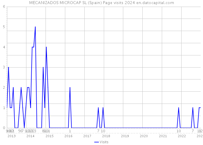 MECANIZADOS MICROCAP SL (Spain) Page visits 2024 