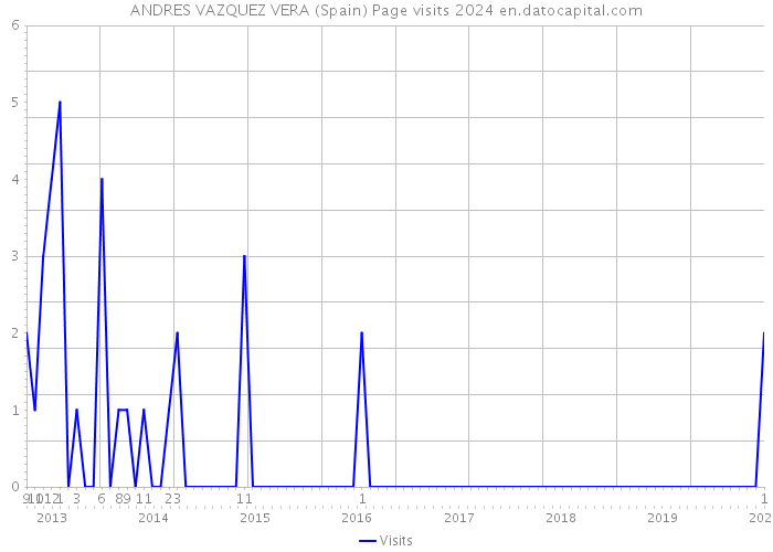 ANDRES VAZQUEZ VERA (Spain) Page visits 2024 