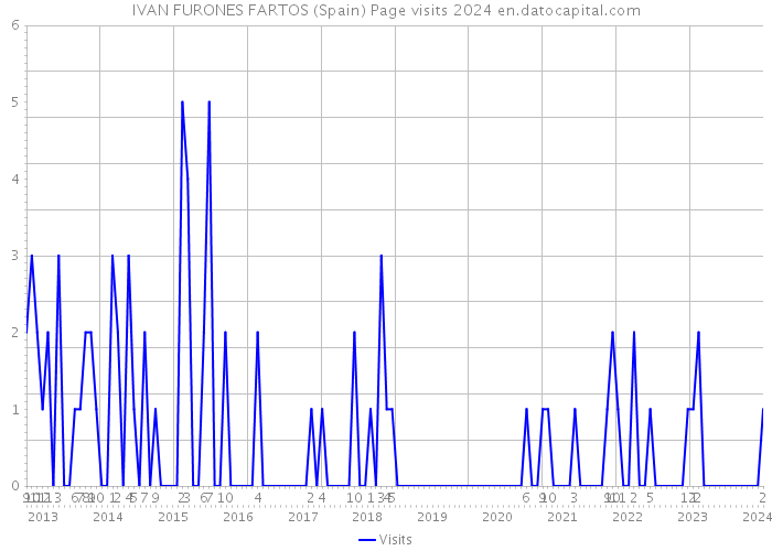 IVAN FURONES FARTOS (Spain) Page visits 2024 