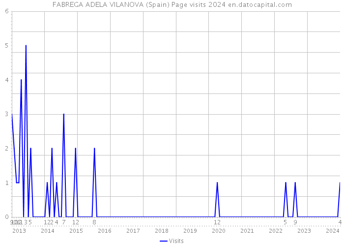 FABREGA ADELA VILANOVA (Spain) Page visits 2024 