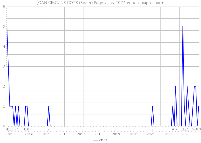 JOAN CIRCUNS COTS (Spain) Page visits 2024 