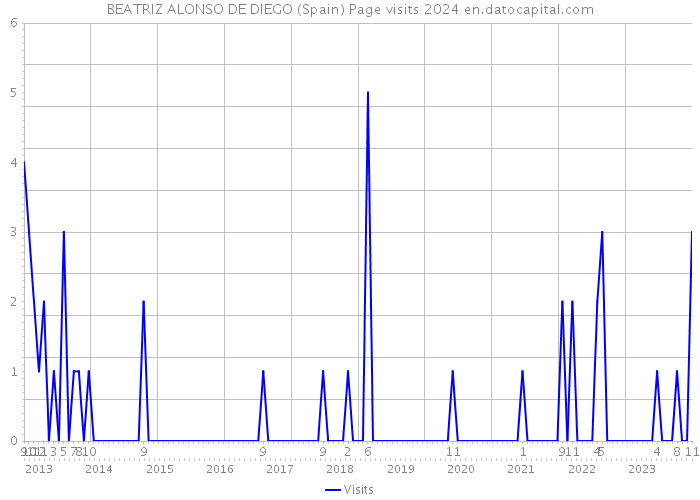 BEATRIZ ALONSO DE DIEGO (Spain) Page visits 2024 