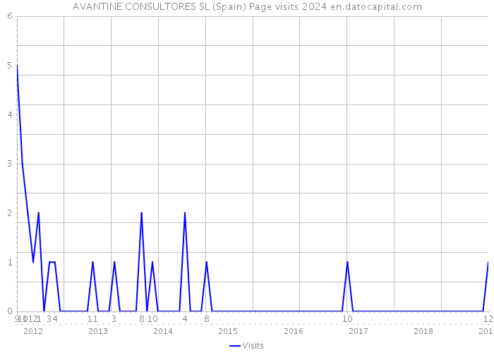 AVANTINE CONSULTORES SL (Spain) Page visits 2024 