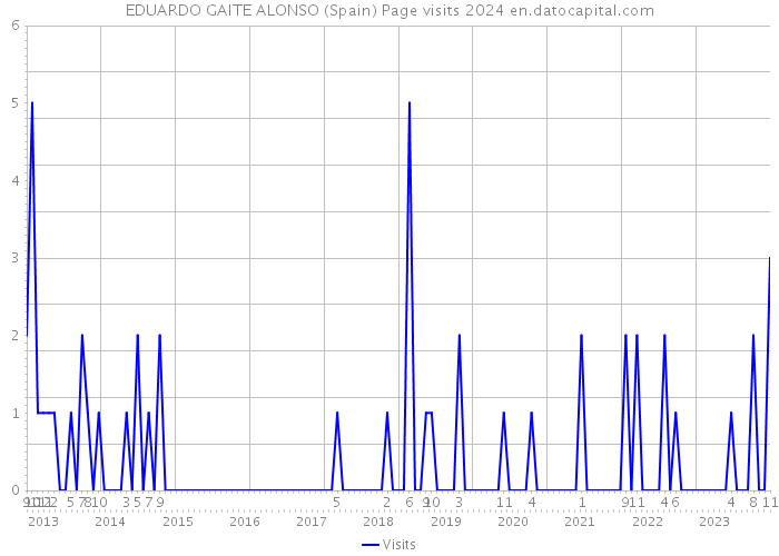 EDUARDO GAITE ALONSO (Spain) Page visits 2024 