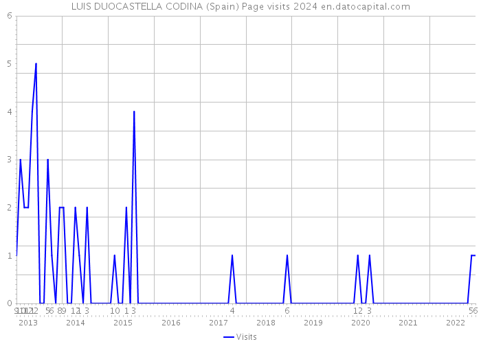 LUIS DUOCASTELLA CODINA (Spain) Page visits 2024 
