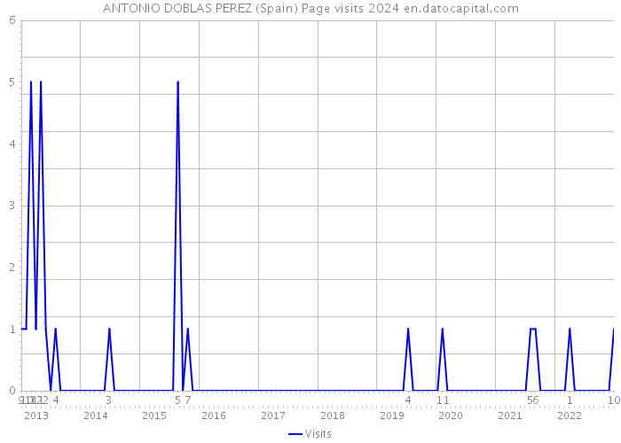 ANTONIO DOBLAS PEREZ (Spain) Page visits 2024 