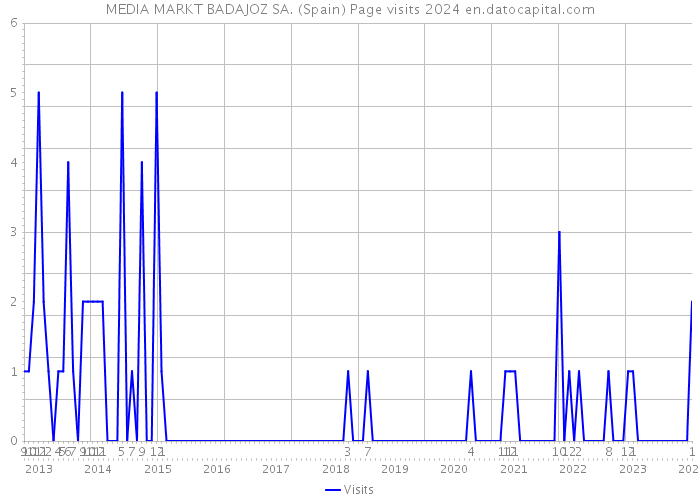 MEDIA MARKT BADAJOZ SA. (Spain) Page visits 2024 