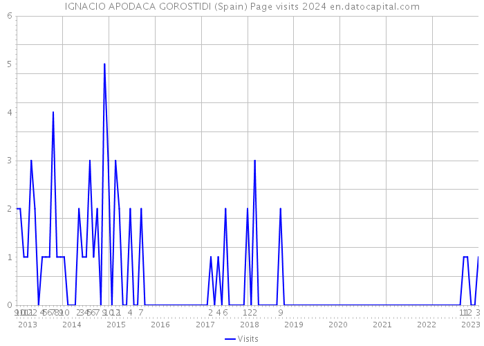 IGNACIO APODACA GOROSTIDI (Spain) Page visits 2024 