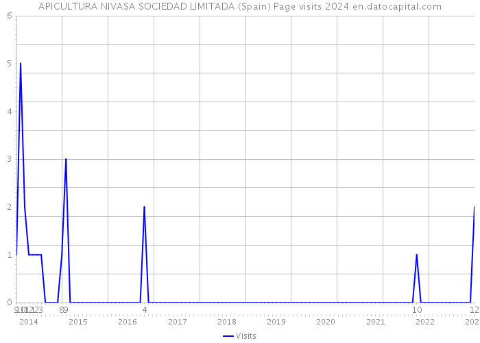 APICULTURA NIVASA SOCIEDAD LIMITADA (Spain) Page visits 2024 
