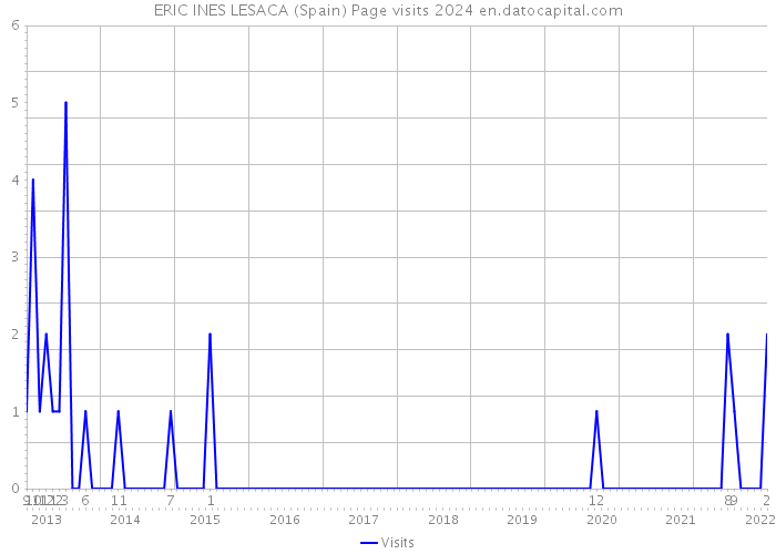 ERIC INES LESACA (Spain) Page visits 2024 