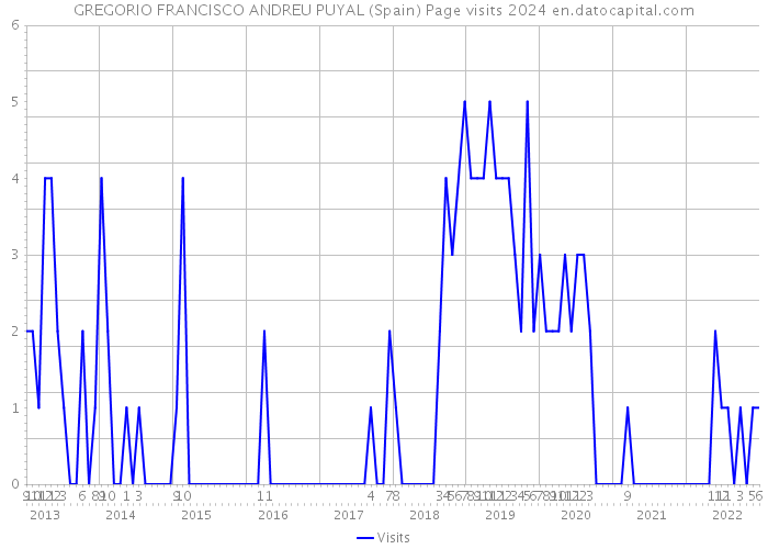 GREGORIO FRANCISCO ANDREU PUYAL (Spain) Page visits 2024 