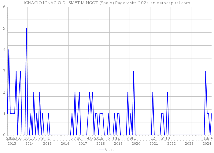 IGNACIO IGNACIO DUSMET MINGOT (Spain) Page visits 2024 