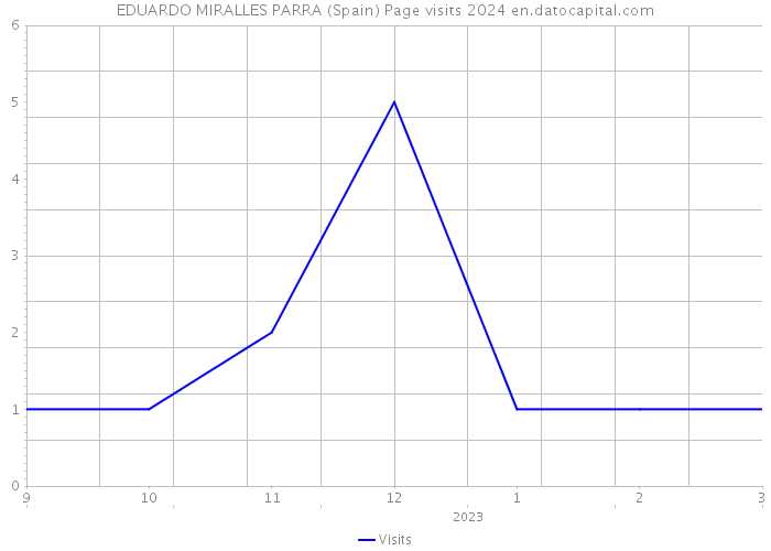 EDUARDO MIRALLES PARRA (Spain) Page visits 2024 