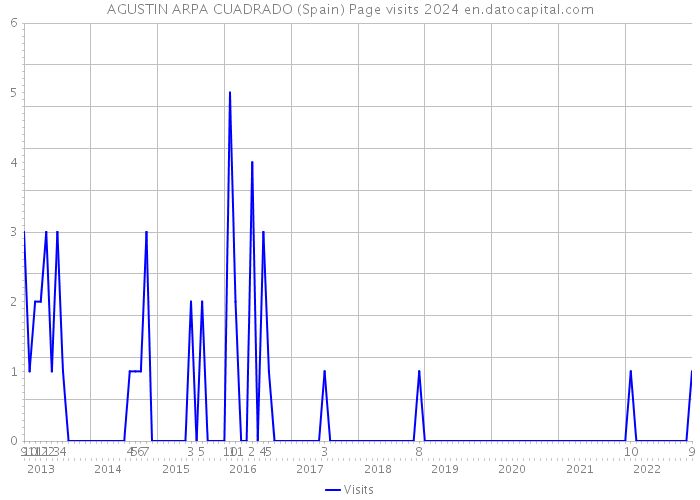 AGUSTIN ARPA CUADRADO (Spain) Page visits 2024 