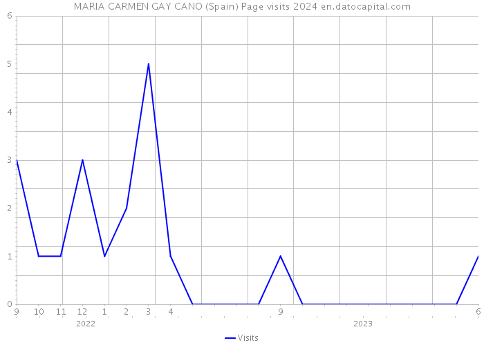 MARIA CARMEN GAY CANO (Spain) Page visits 2024 