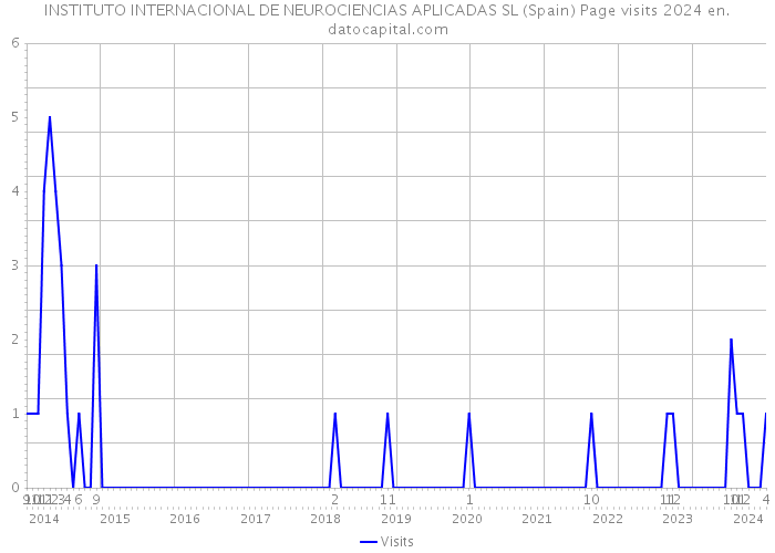 INSTITUTO INTERNACIONAL DE NEUROCIENCIAS APLICADAS SL (Spain) Page visits 2024 