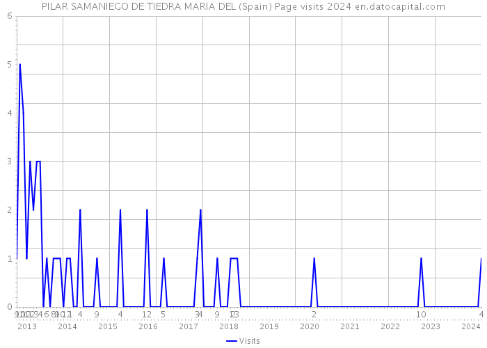 PILAR SAMANIEGO DE TIEDRA MARIA DEL (Spain) Page visits 2024 