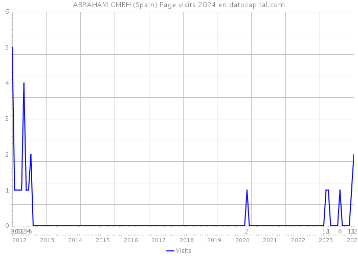 ABRAHAM GMBH (Spain) Page visits 2024 