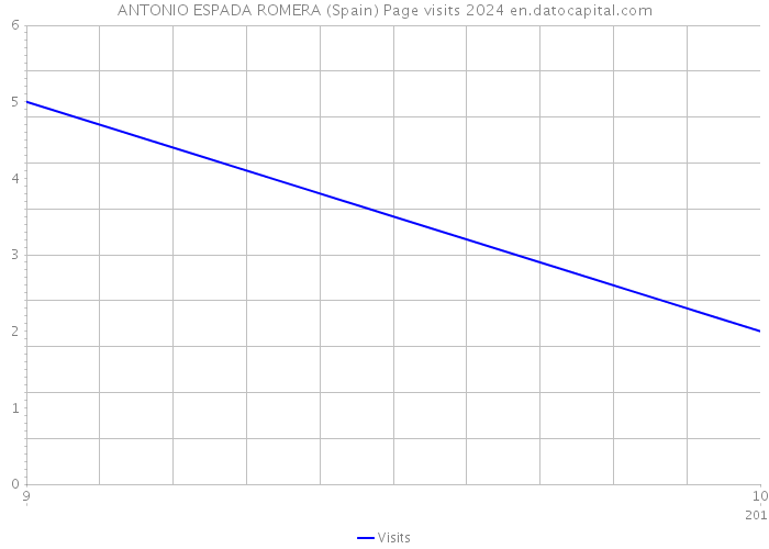 ANTONIO ESPADA ROMERA (Spain) Page visits 2024 