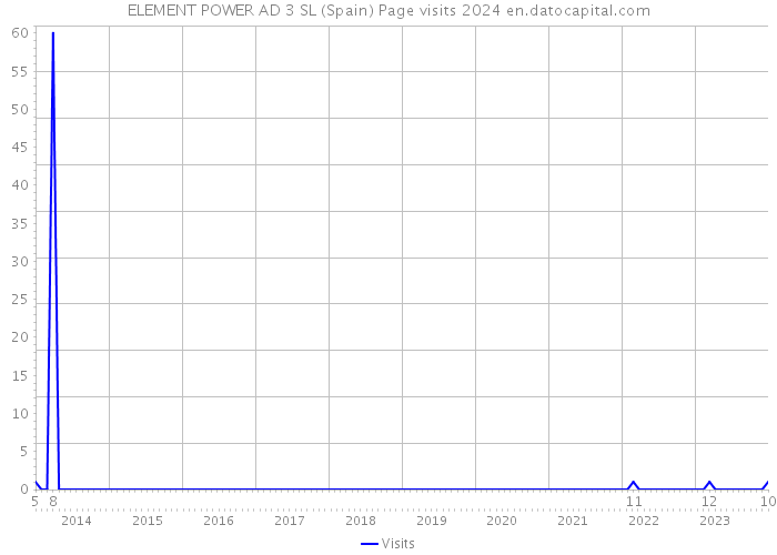 ELEMENT POWER AD 3 SL (Spain) Page visits 2024 