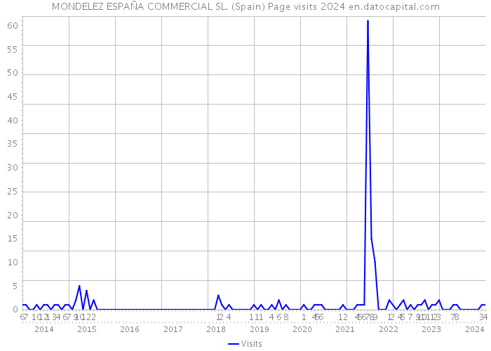 MONDELEZ ESPAÑA COMMERCIAL SL. (Spain) Page visits 2024 