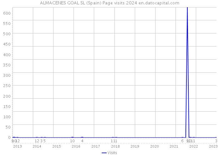 ALMACENES GOAL SL (Spain) Page visits 2024 