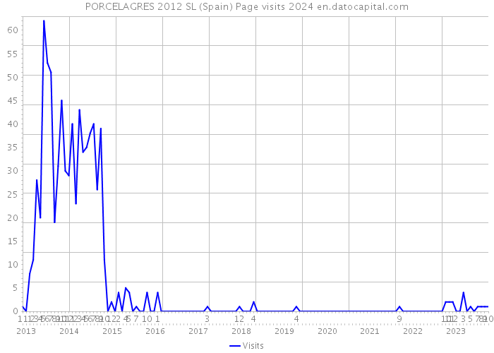 PORCELAGRES 2012 SL (Spain) Page visits 2024 