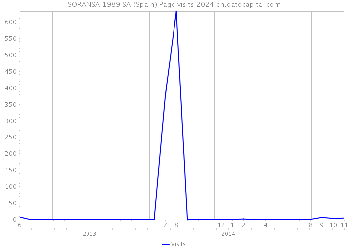 SORANSA 1989 SA (Spain) Page visits 2024 