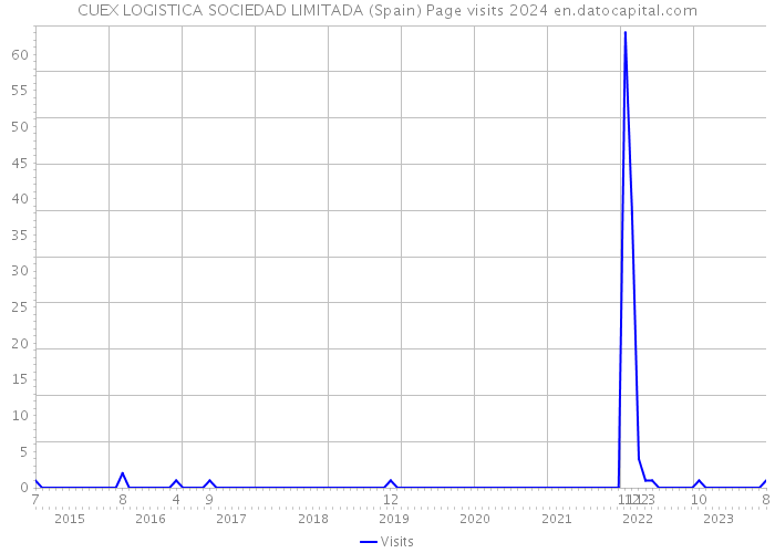 CUEX LOGISTICA SOCIEDAD LIMITADA (Spain) Page visits 2024 