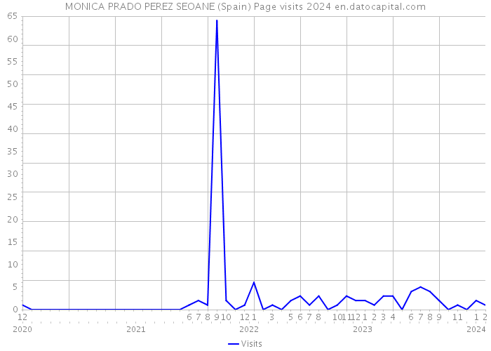 MONICA PRADO PEREZ SEOANE (Spain) Page visits 2024 