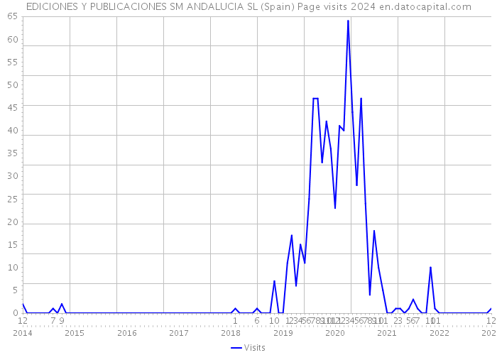 EDICIONES Y PUBLICACIONES SM ANDALUCIA SL (Spain) Page visits 2024 