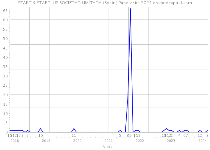 START & START-UP SOCIEDAD LIMITADA (Spain) Page visits 2024 