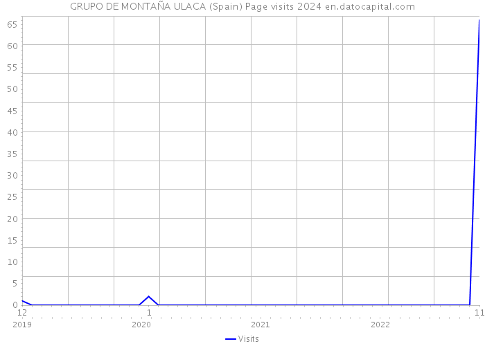 GRUPO DE MONTAÑA ULACA (Spain) Page visits 2024 