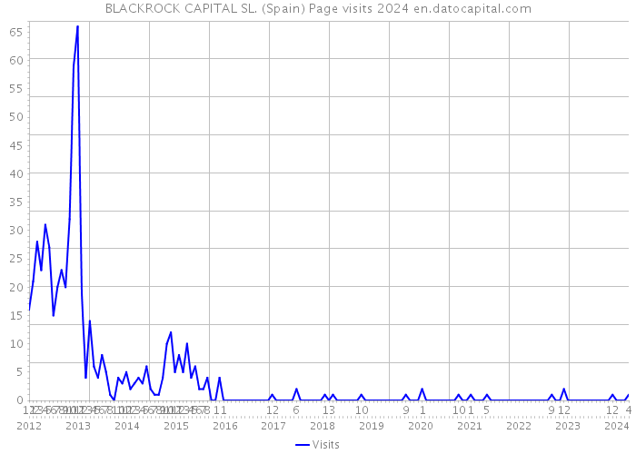 BLACKROCK CAPITAL SL. (Spain) Page visits 2024 