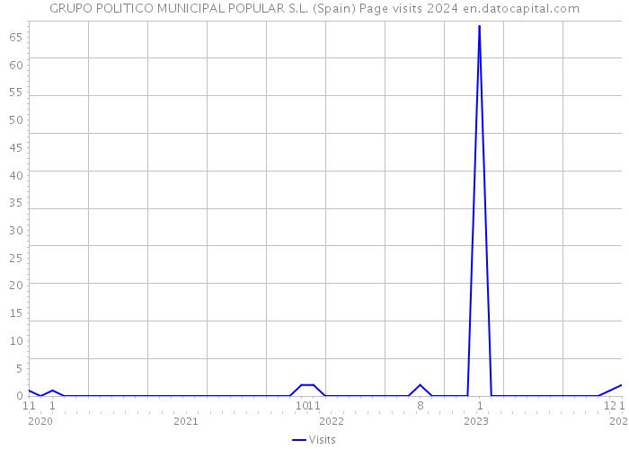 GRUPO POLITICO MUNICIPAL POPULAR S.L. (Spain) Page visits 2024 