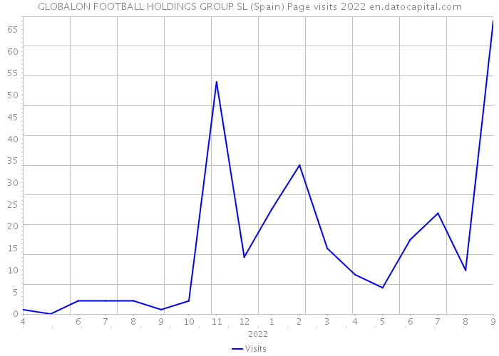 GLOBALON FOOTBALL HOLDINGS GROUP SL (Spain) Page visits 2022 