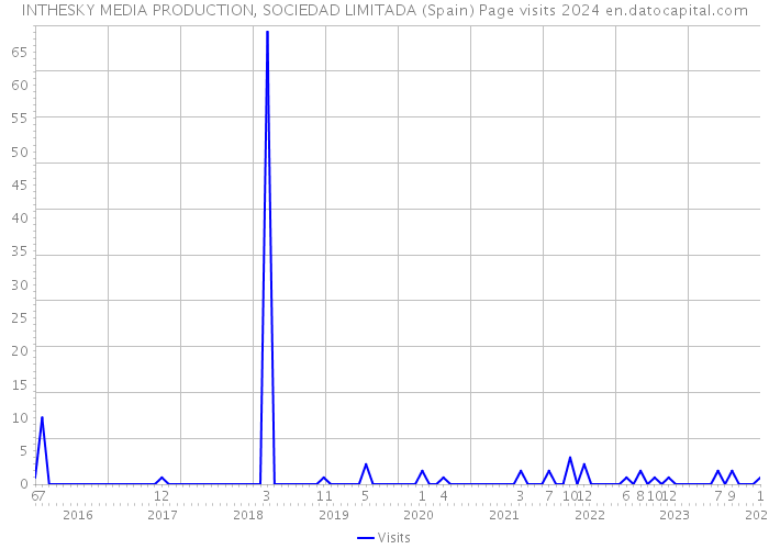INTHESKY MEDIA PRODUCTION, SOCIEDAD LIMITADA (Spain) Page visits 2024 