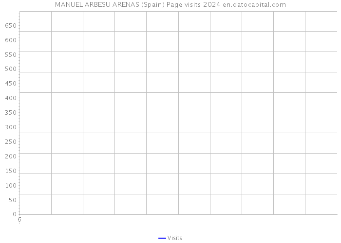 MANUEL ARBESU ARENAS (Spain) Page visits 2024 