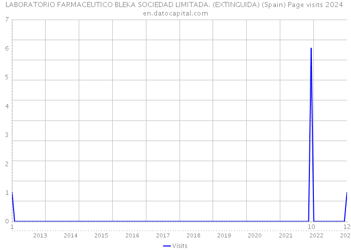 LABORATORIO FARMACEUTICO BLEKA SOCIEDAD LIMITADA. (EXTINGUIDA) (Spain) Page visits 2024 