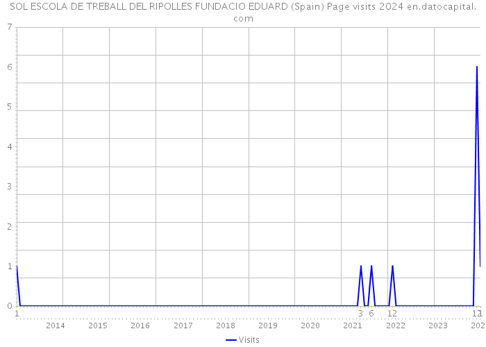 SOL ESCOLA DE TREBALL DEL RIPOLLES FUNDACIO EDUARD (Spain) Page visits 2024 
