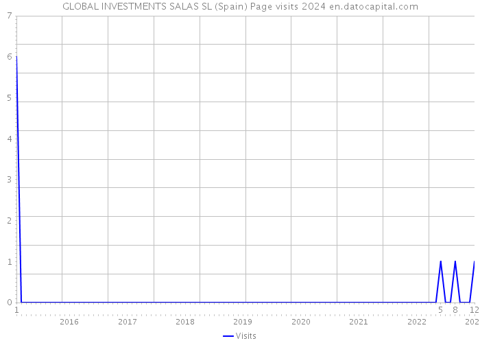 GLOBAL INVESTMENTS SALAS SL (Spain) Page visits 2024 