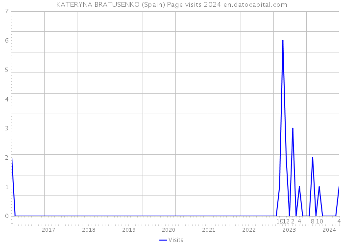 KATERYNA BRATUSENKO (Spain) Page visits 2024 