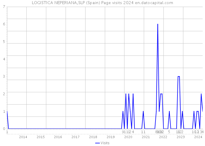 LOGISTICA NEPERIANA,SLP (Spain) Page visits 2024 